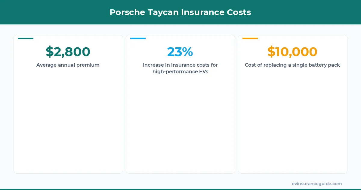 Porsche Taycan Insurance Costs