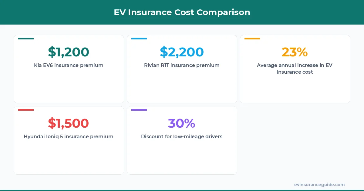 EV Insurance Cost Comparison