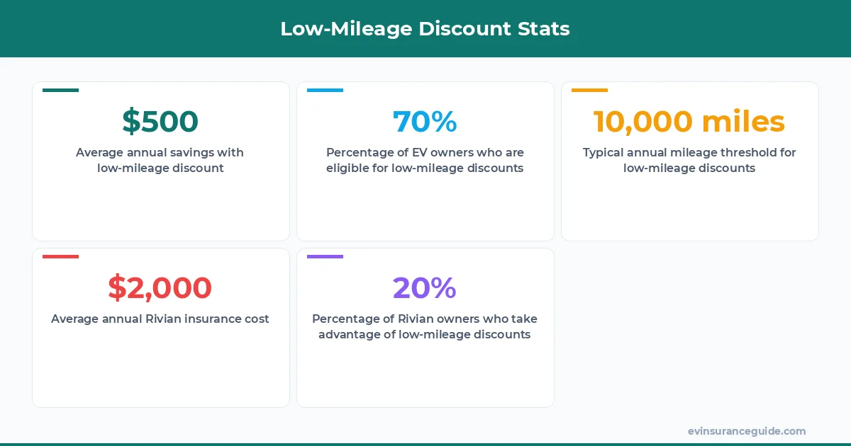 Low-Mileage Discount Stats