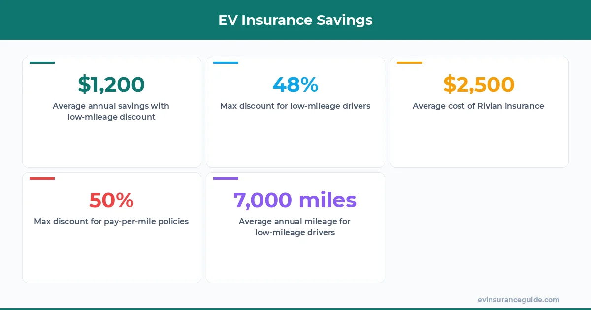 EV Insurance Savings