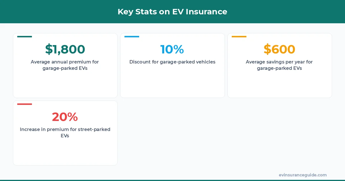 Key Stats on EV Insurance