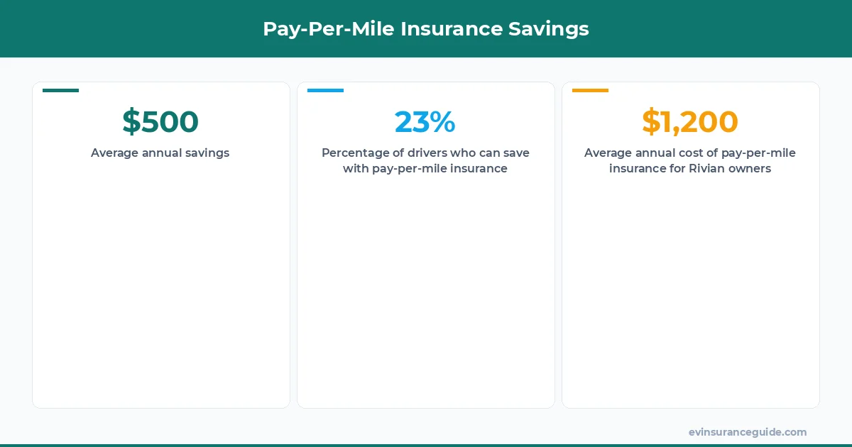Pay-Per-Mile Insurance Savings