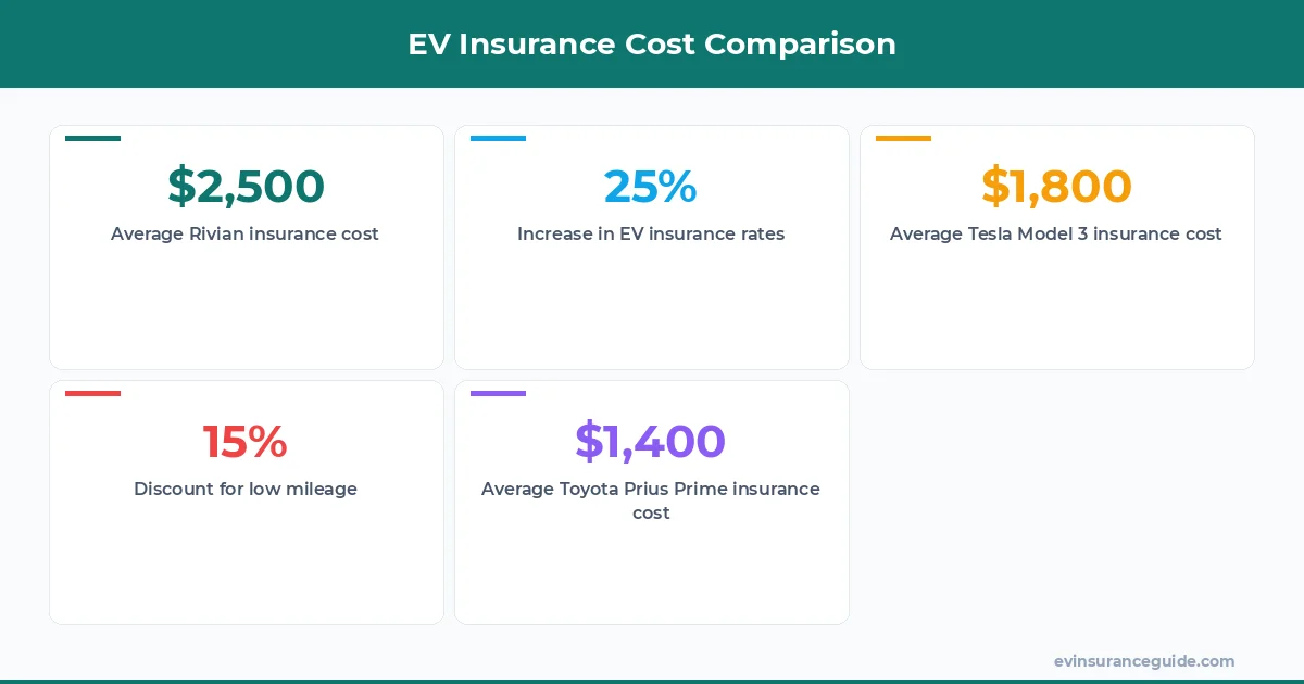 EV Insurance Cost Comparison