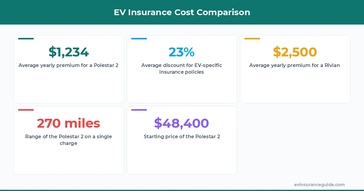EV Insurance Cost Comparison