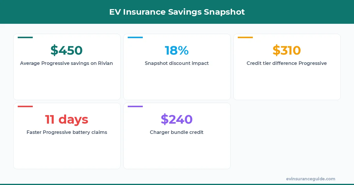 EV Insurance Savings Snapshot
