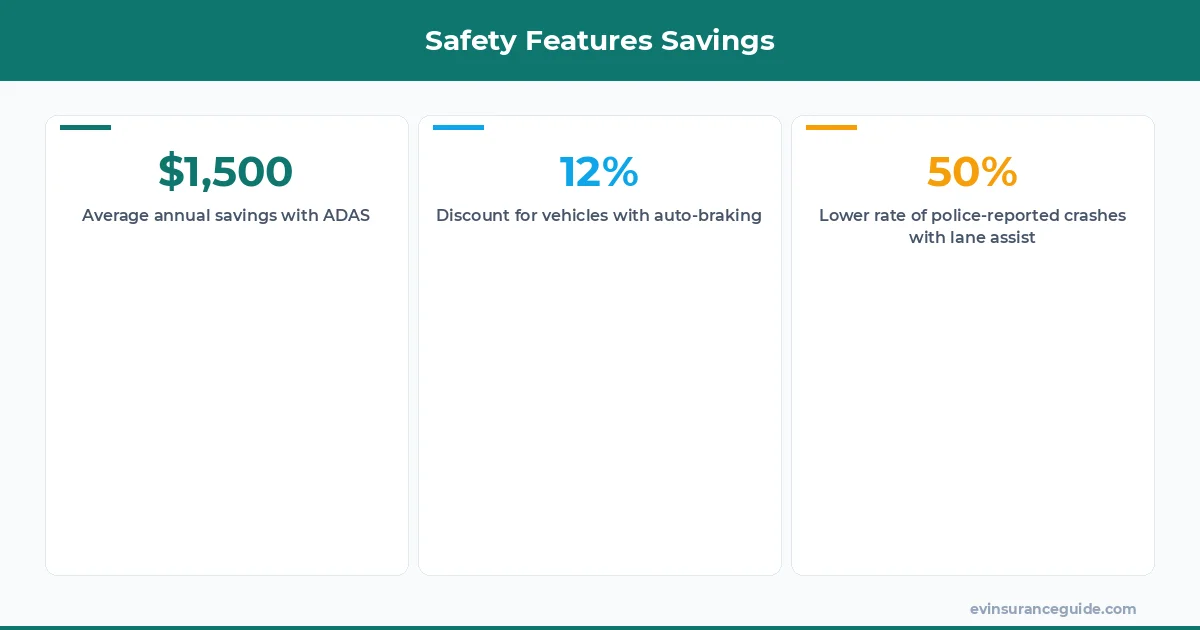 Safety Features Savings