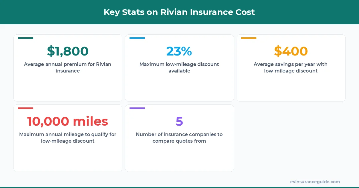 Key Stats on Rivian Insurance Cost