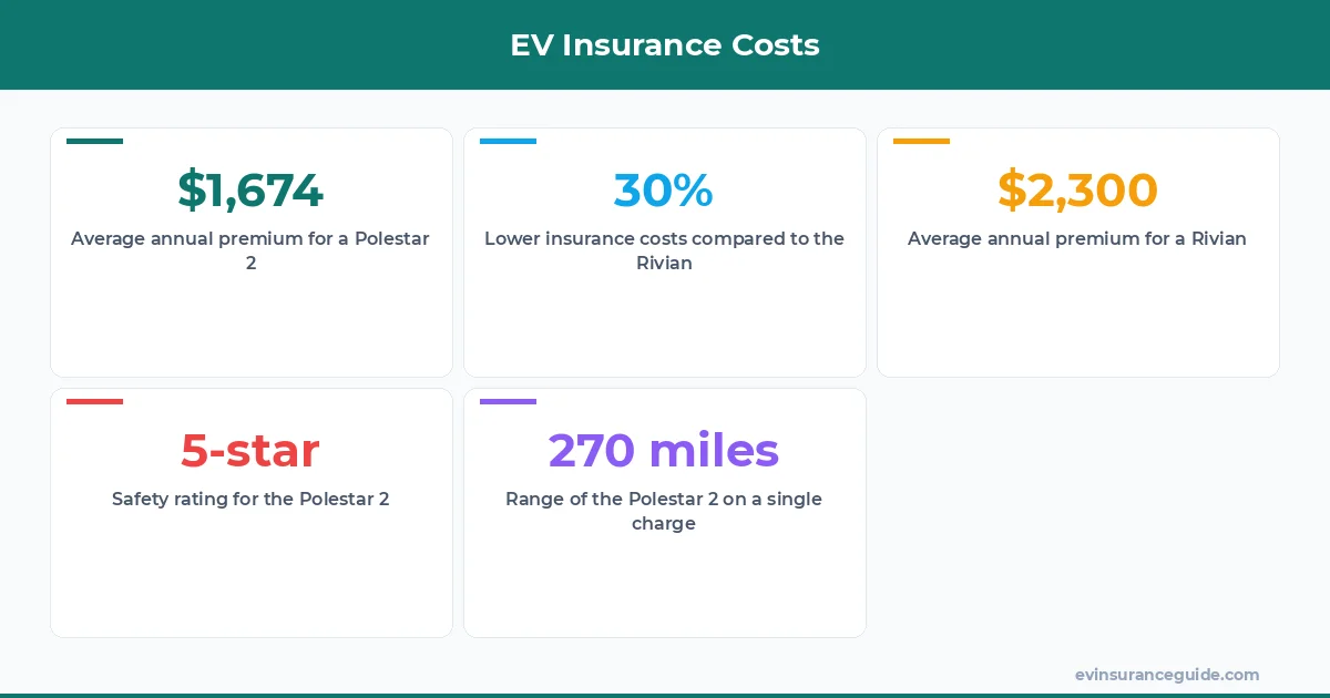 EV Insurance Costs