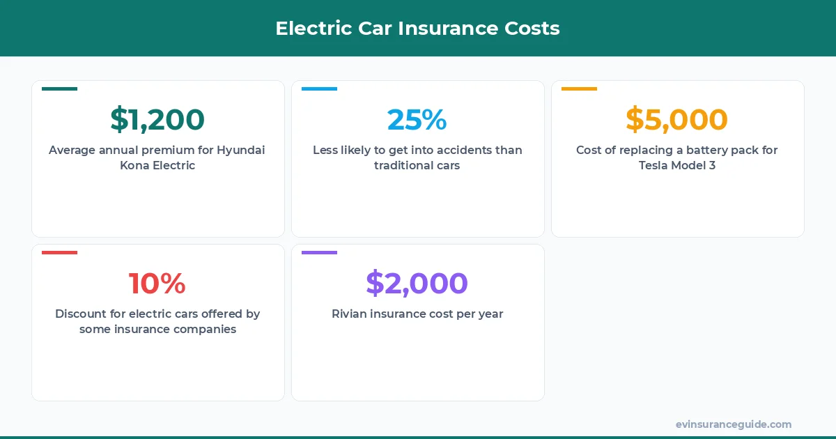 Electric Car Insurance Costs