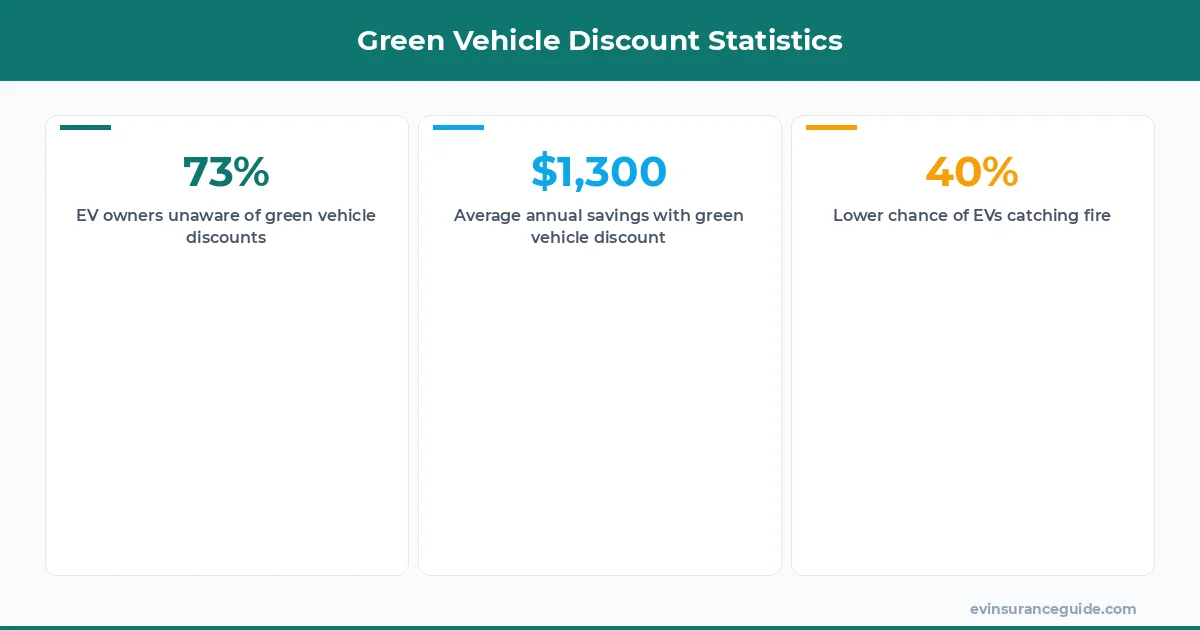 Green Vehicle Discount Statistics