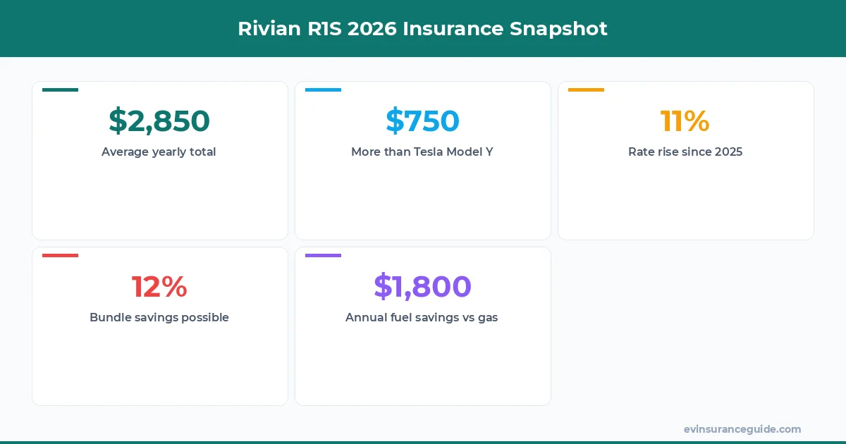 Rivian R1S 2026 Insurance Snapshot