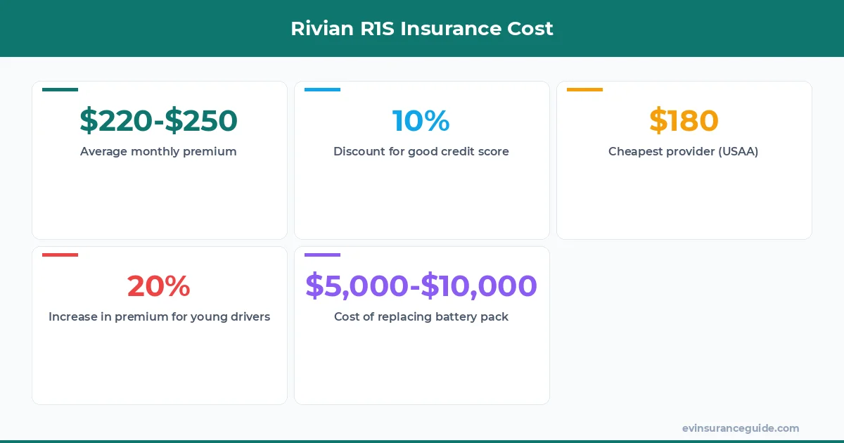 Rivian R1S Insurance Cost