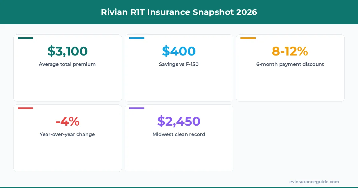 Rivian R1T Insurance Snapshot 2026