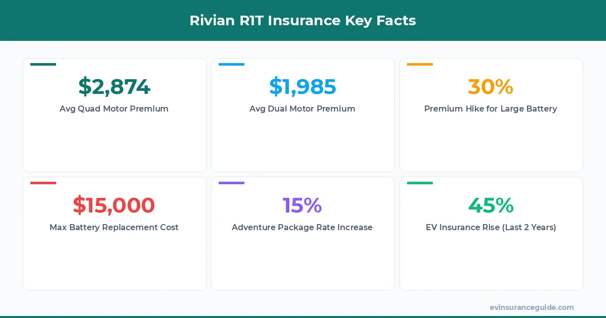 Rivian R1T Insurance Key Facts