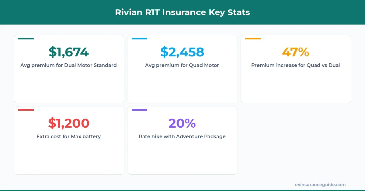 Rivian R1T Insurance Key Stats