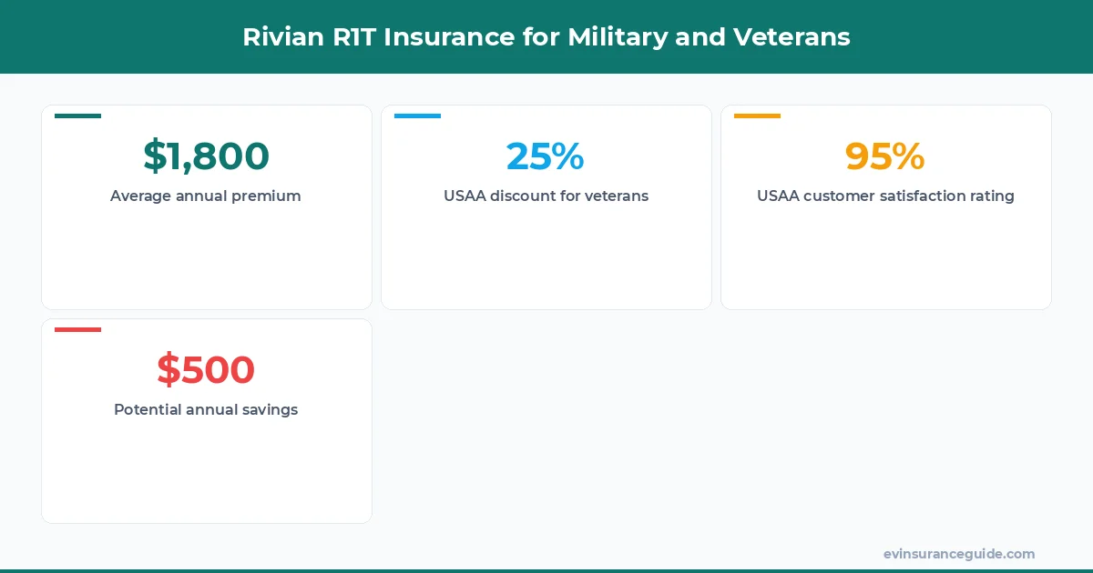 Rivian R1T Insurance for Military and Veterans