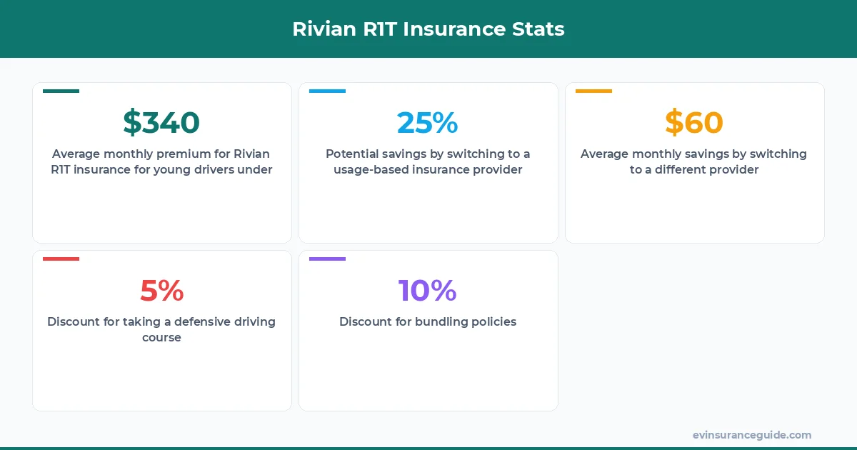 Rivian R1T Insurance Stats
