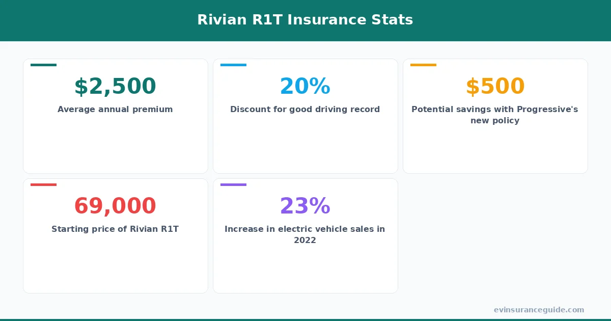 Rivian R1T Insurance Stats