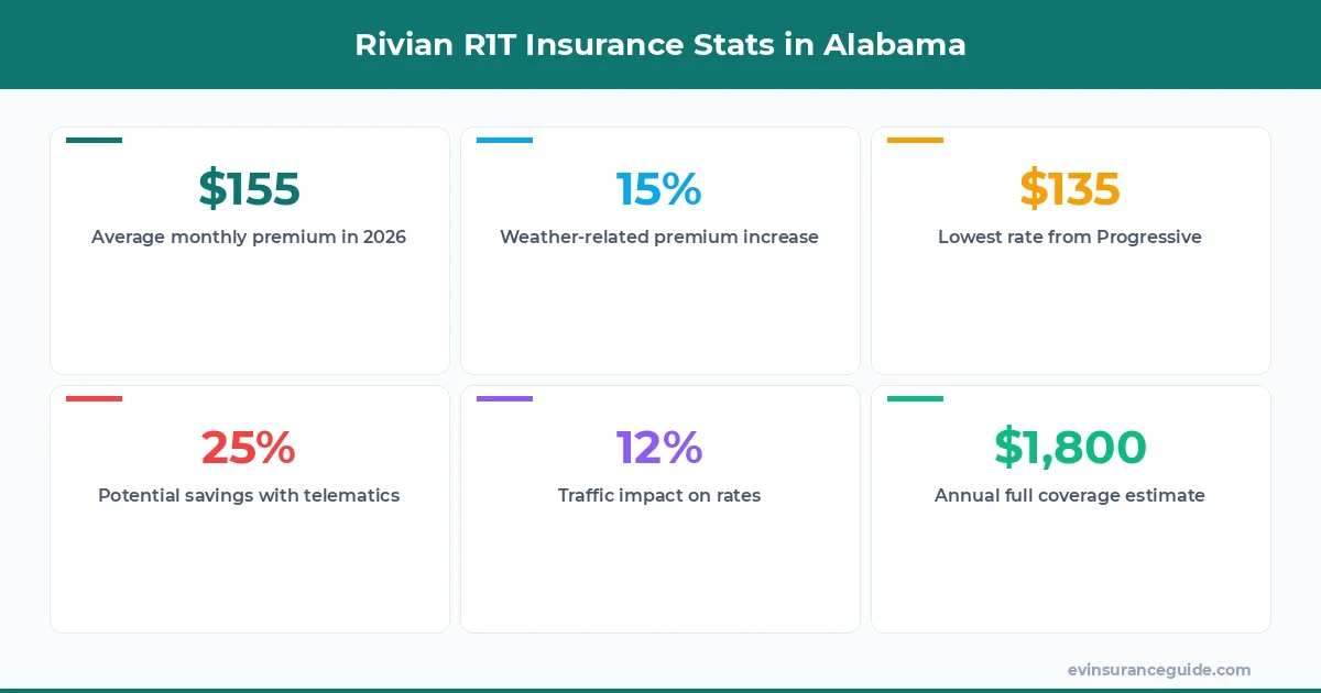 Rivian R1T Insurance Stats in Alabama