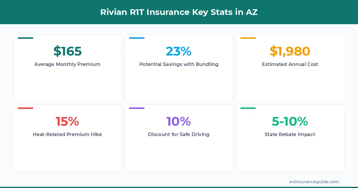 Rivian R1T Insurance Key Stats in AZ