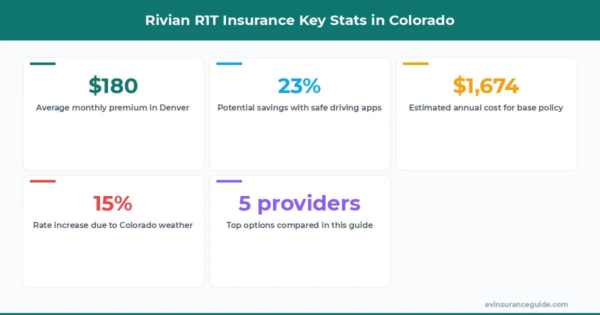 Rivian R1T Insurance Key Stats in Colorado
