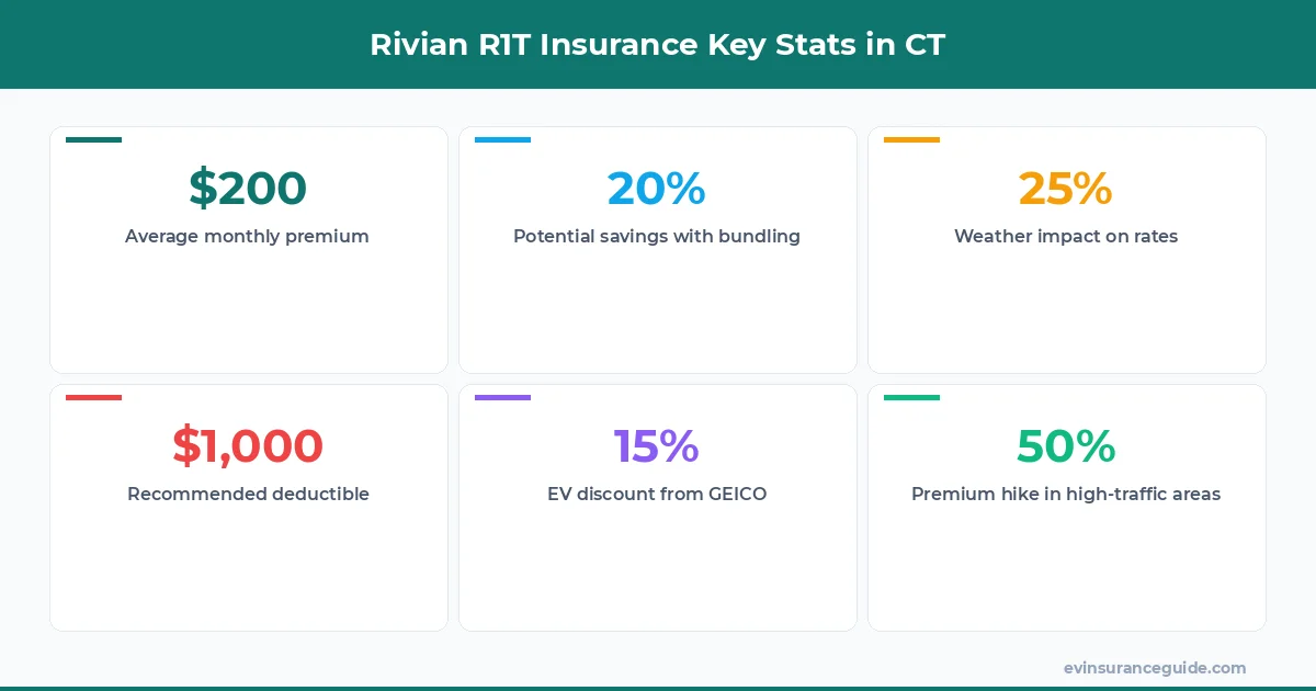 Rivian R1T Insurance Key Stats in CT