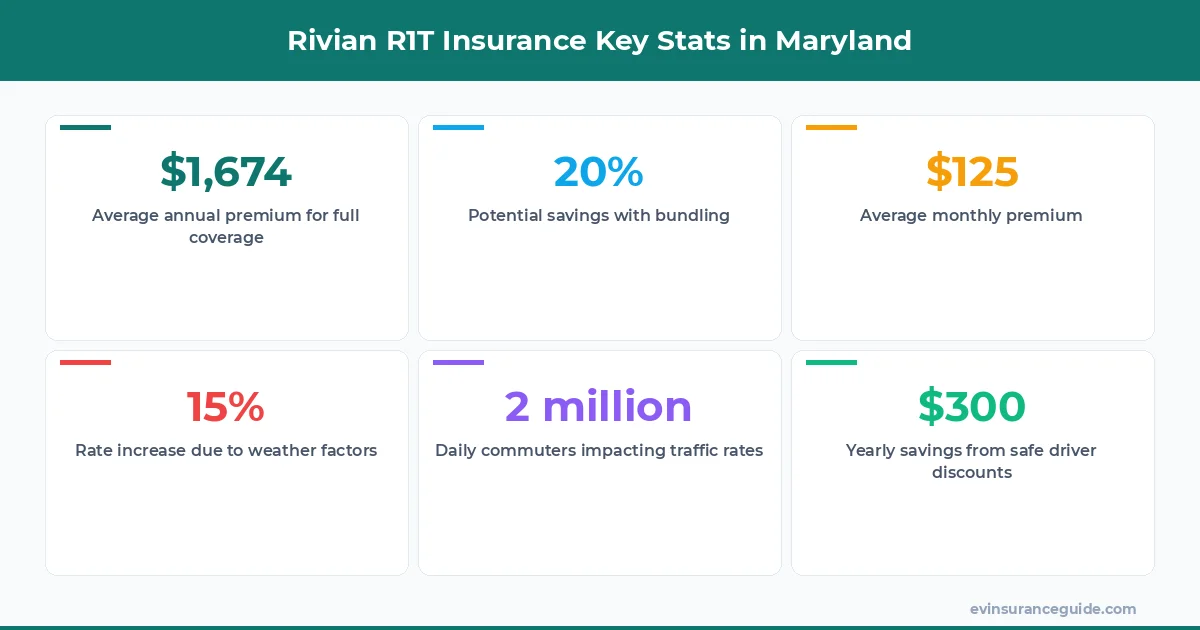 Rivian R1T Insurance Key Stats in Maryland