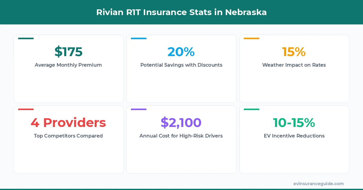 Rivian R1T Insurance Stats in Nebraska