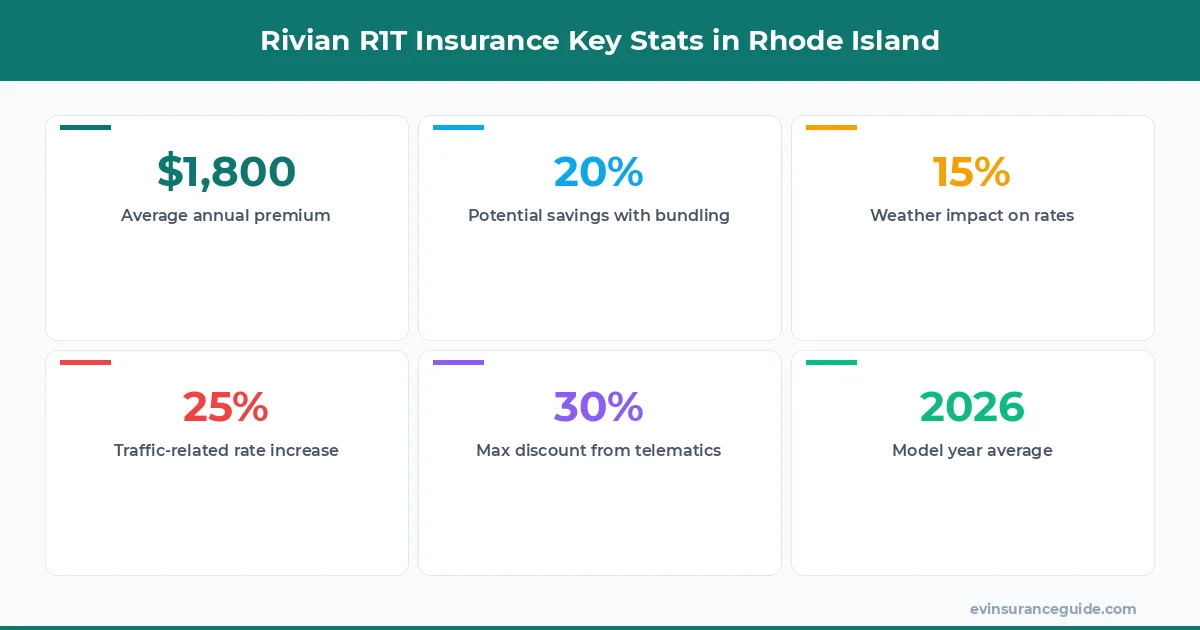 Rivian R1T Insurance Key Stats in Rhode Island