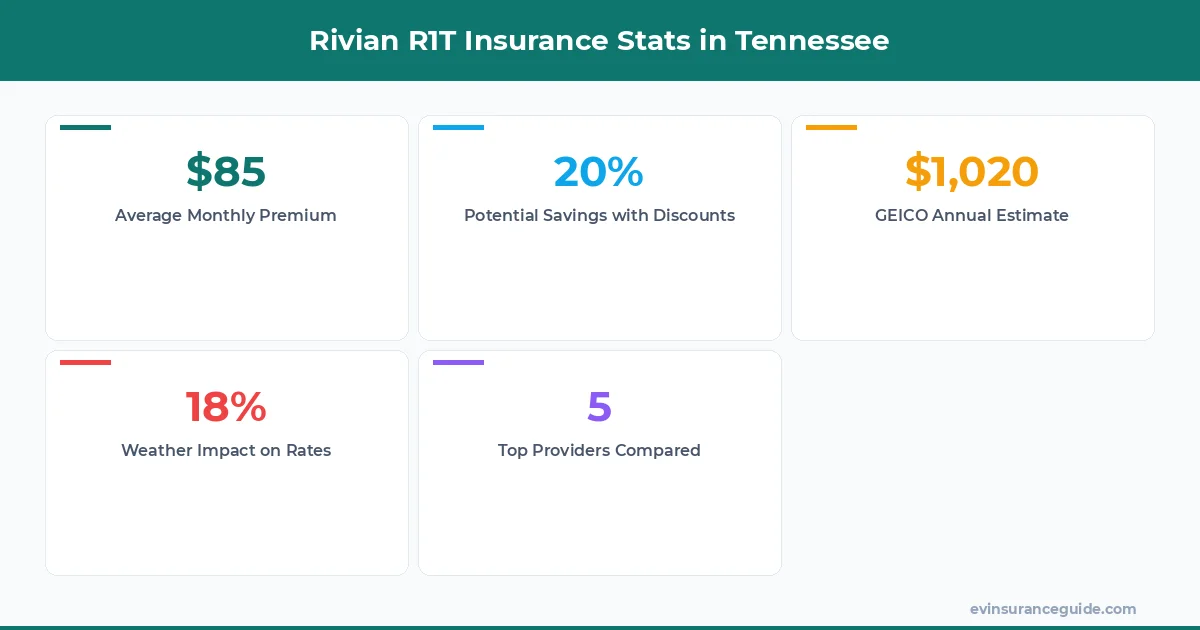 Rivian R1T Insurance Stats in Tennessee