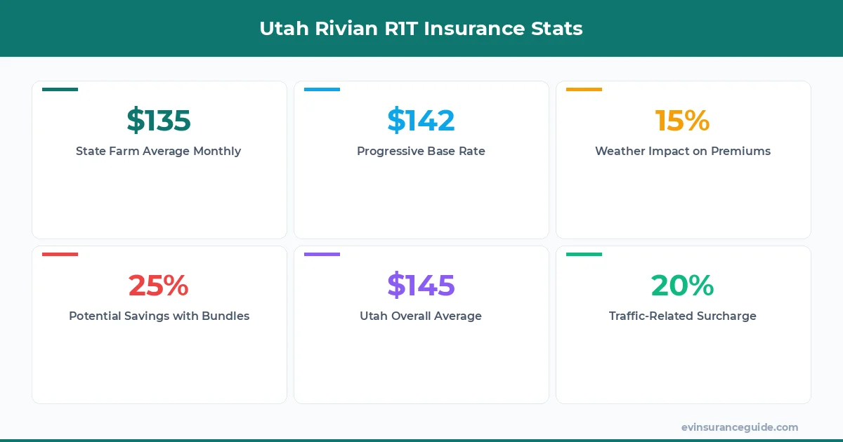 Utah Rivian R1T Insurance Stats