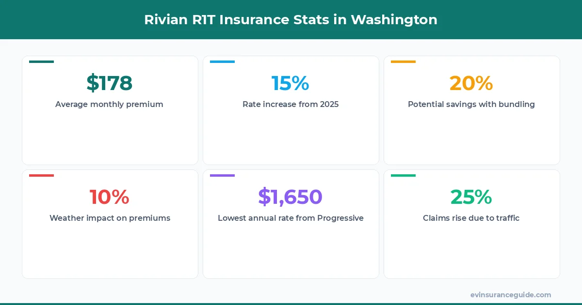 Rivian R1T Insurance Stats in Washington