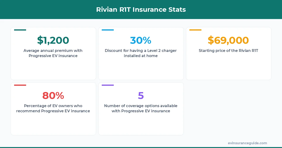 Rivian R1T Insurance Stats
