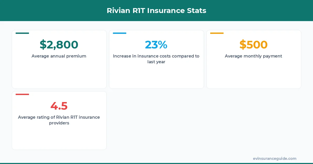 Rivian R1T Insurance Stats