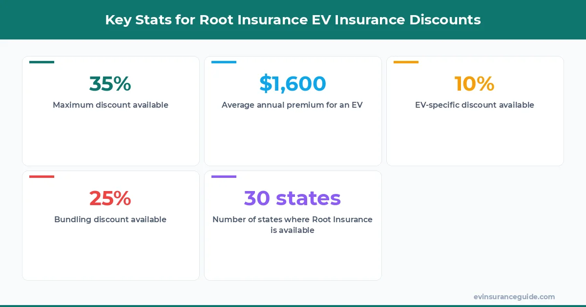 Key Stats for Root Insurance EV Insurance Discounts