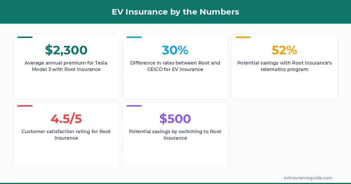 EV Insurance by the Numbers