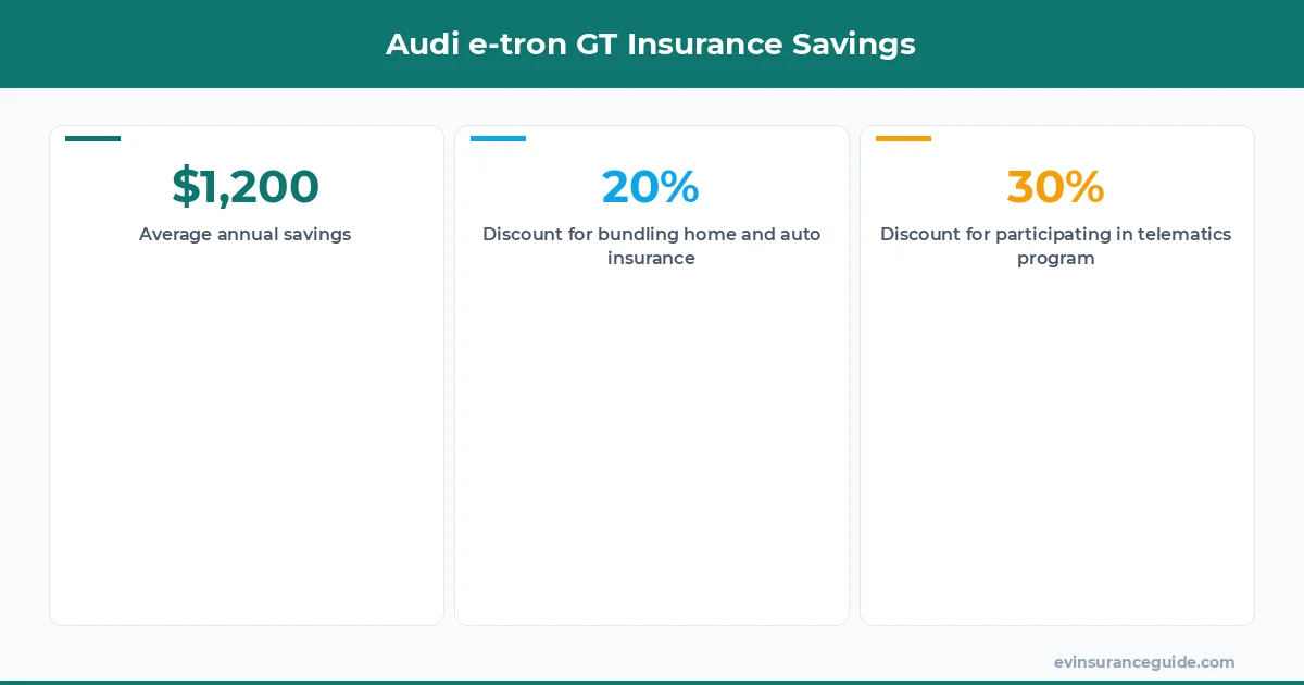 Audi e-tron GT Insurance Savings