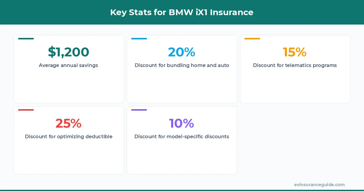 Key Stats for BMW iX1 Insurance