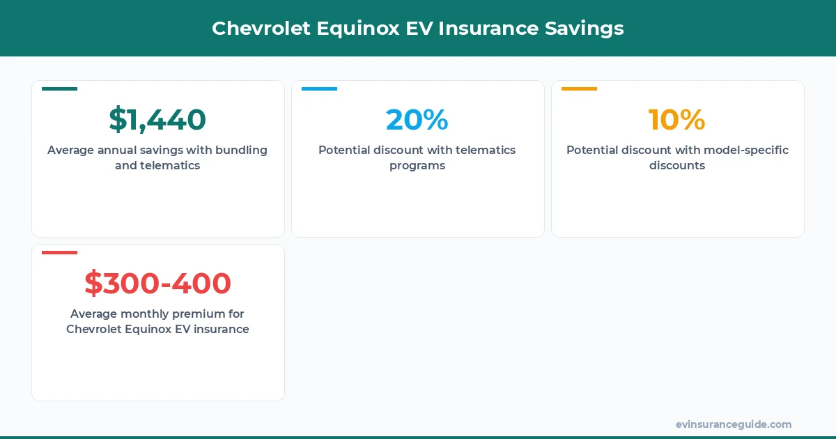 Chevrolet Equinox EV Insurance Savings