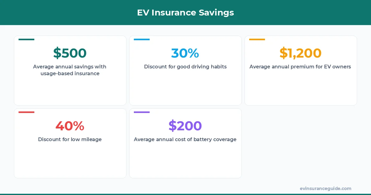 EV Insurance Savings