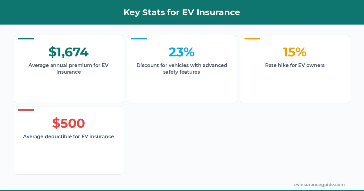 Key Stats for EV Insurance