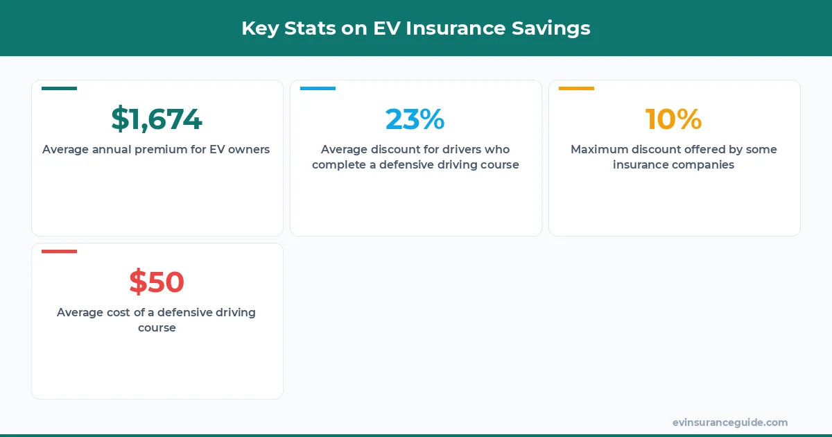 Key Stats on EV Insurance Savings