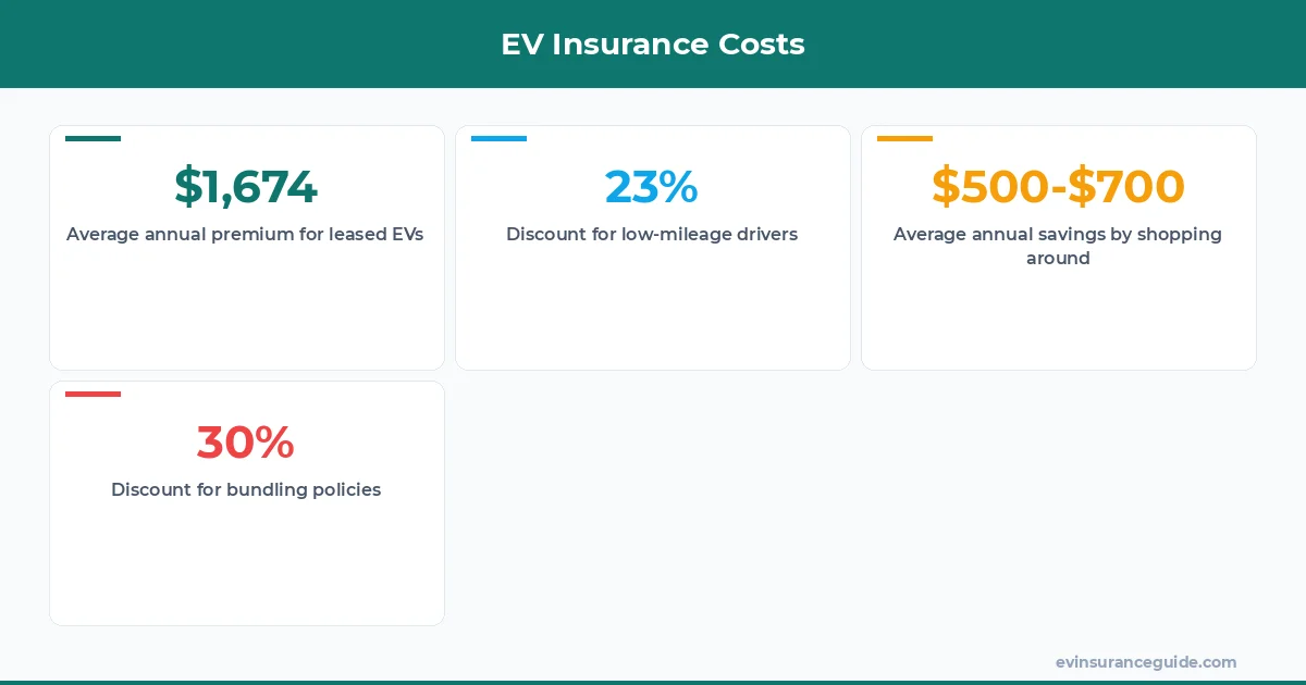 EV Insurance Costs