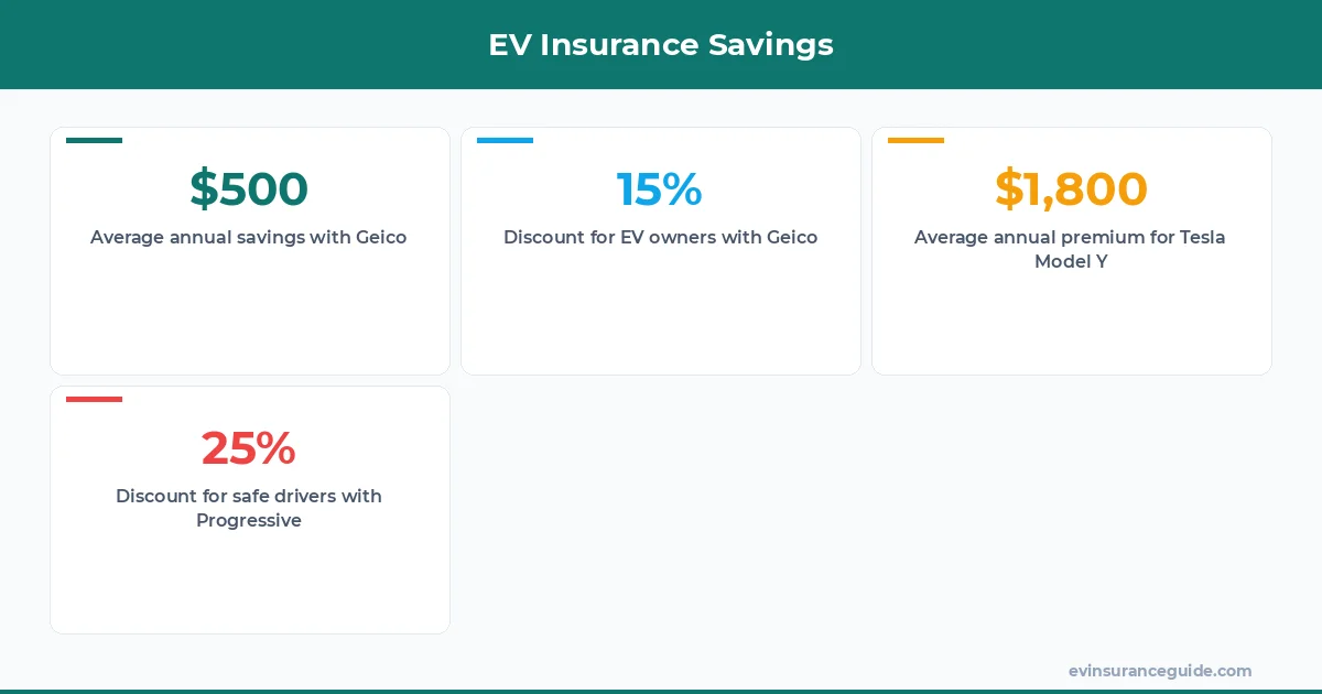 EV Insurance Savings