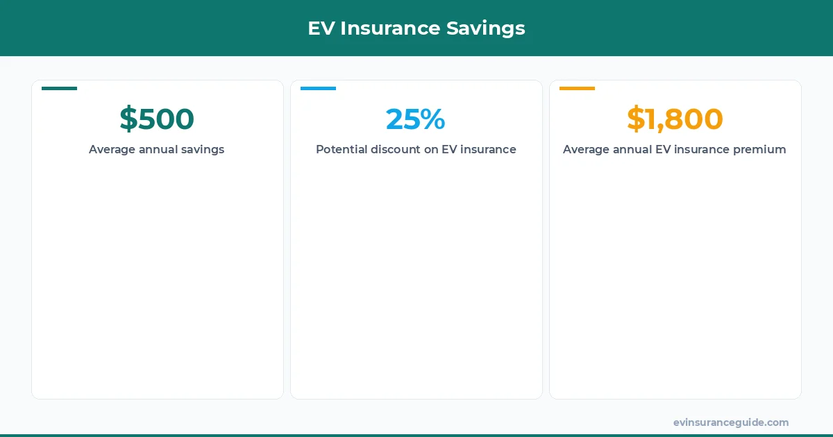 EV Insurance Savings