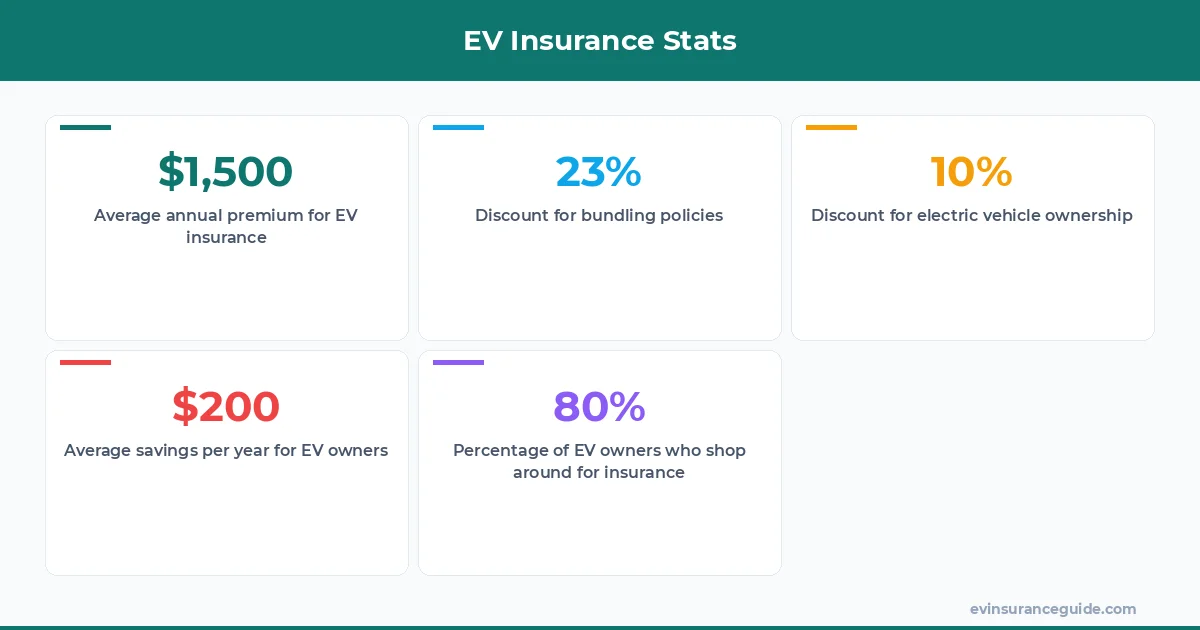 EV Insurance Stats