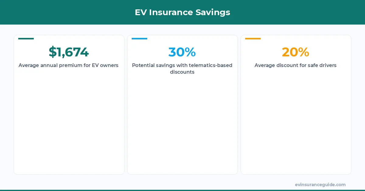 EV Insurance Savings