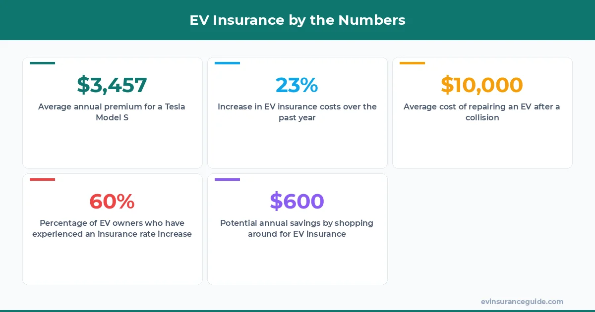 EV Insurance by the Numbers