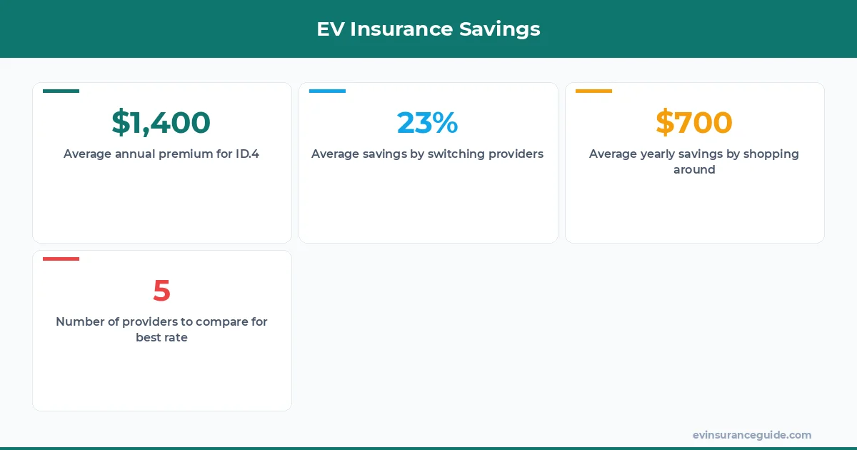 EV Insurance Savings