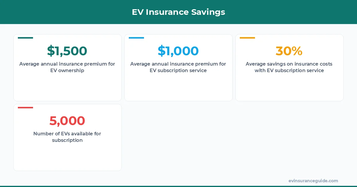 EV Insurance Savings